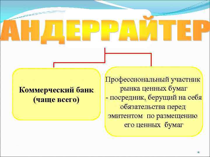 Коммерческий банк (чаще всего) Профессиональный участник рынка ценных бумаг - посредник, берущий на себя