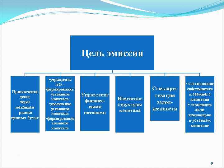 Цель эмиссии. Цель денежной эмиссии. Цель эмиссии денег. Основная цель денежной эмиссии. Цели выпуска ценных бумаг.