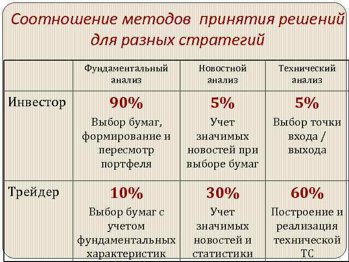 Соотношение методов принятия решений для разных стратегий Фундаментальный анализ Трейдер Технический анализ 90% 5%