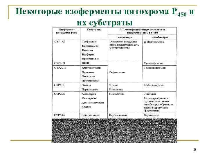 Некоторые изоферменты цитохрома Р 450 и их субстраты 29 