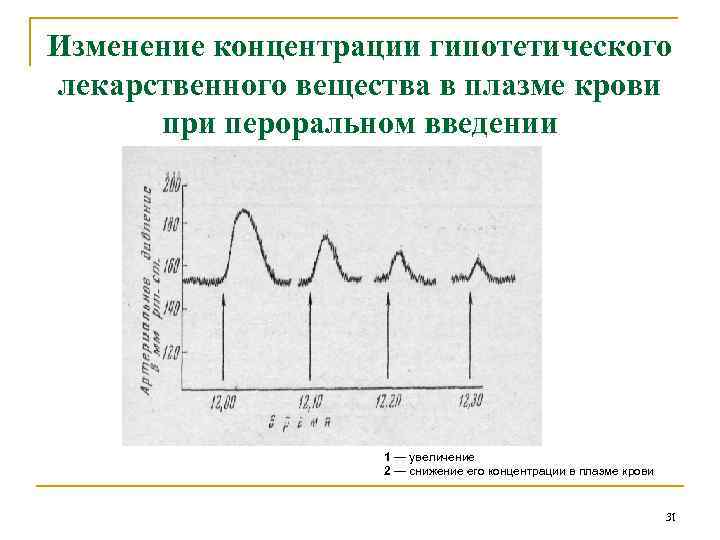 Изменение концентрации гипотетического лекарственного вещества в плазме крови при пероральном введении 1 — увеличение