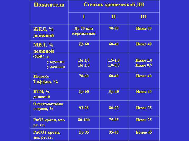 Степень хронической ДН Показатели I II III ЖЕЛ, % должной До 70 или нормальная