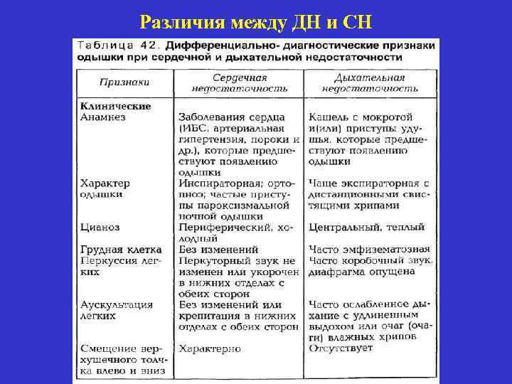 Различия между ДН и СН 