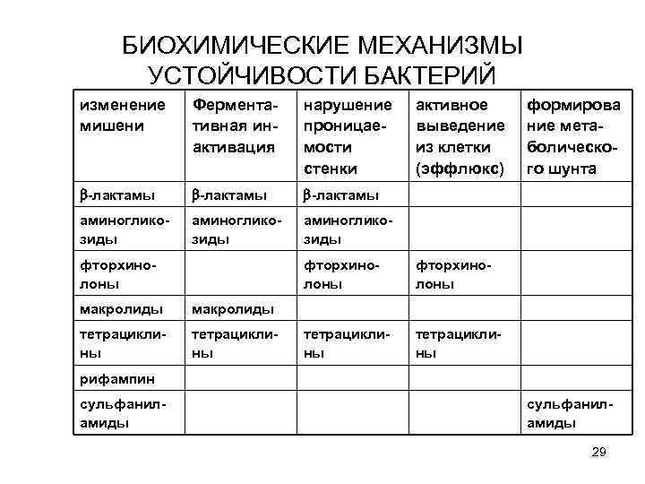 БИОХИМИЧЕСКИЕ МЕХАНИЗМЫ УСТОЙЧИВОСТИ БАКТЕРИЙ изменение мишени Ферментативная инактивация нарушение проницаемости стенки -лактамы аминогликозиды фторхинолоны