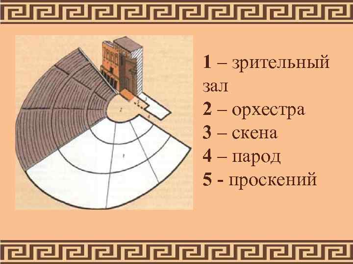 1 – зрительный зал 2 – орхестра 3 – скена 4 – парод 5