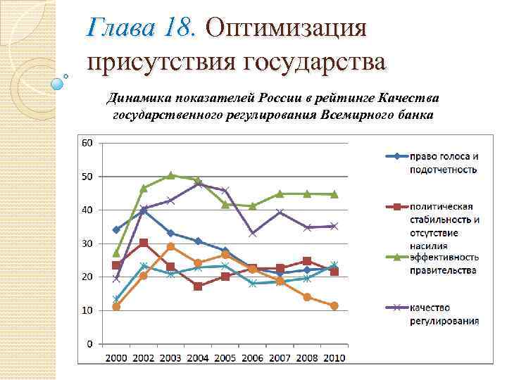 Глава 18. Оптимизация присутствия государства Динамика показателей России в рейтинге Качества государственного регулирования Всемирного