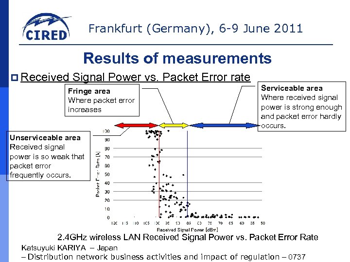 Frankfurt (Germany), 6 -9 June 2011 Results of measurements p Received Signal Power vs.