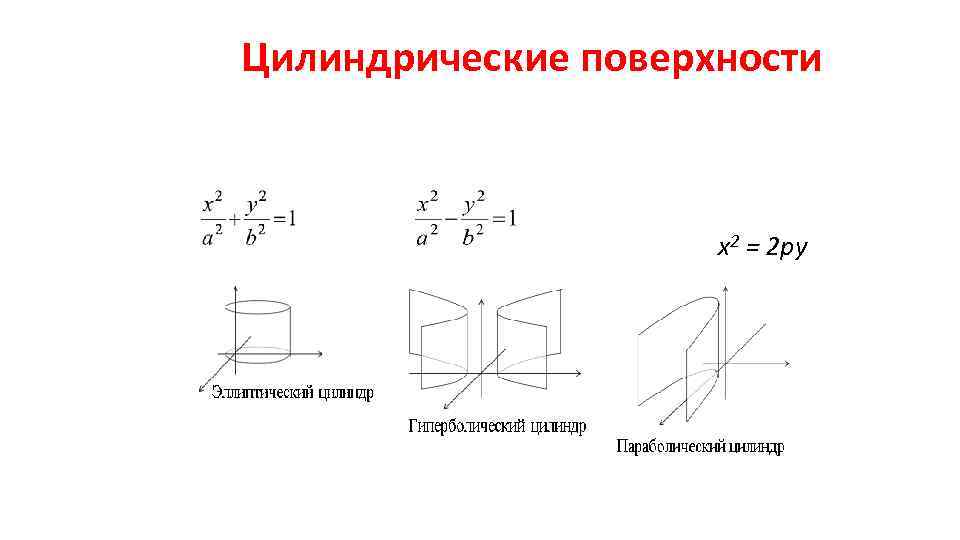 Цилиндрические поверхности x 2 = 2 py 