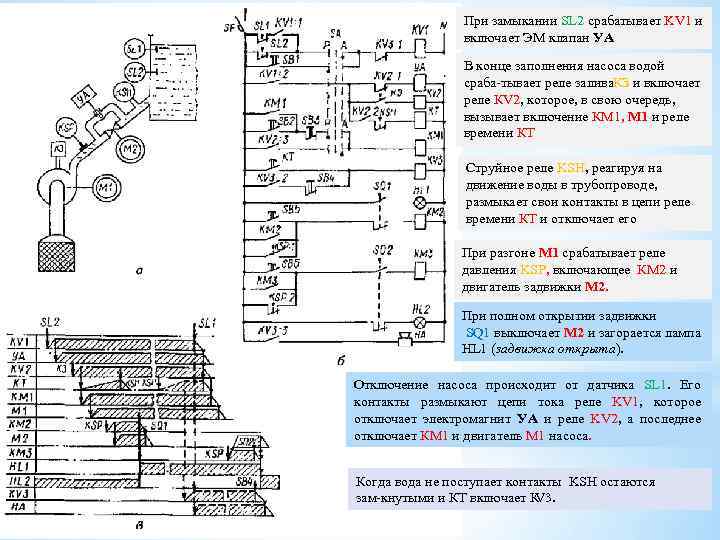 При замыкании SL 2 срабатывает KV 1 и включает ЭМ клапан УА В конце