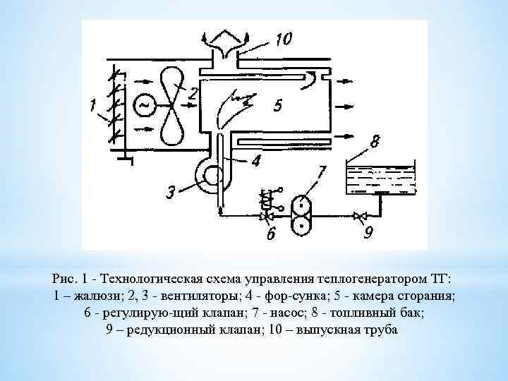 Рис. 1 Технологическая схема управления теплогенератором ТГ: 1 – жалюзи; 2, 3 вентиляторы; 4