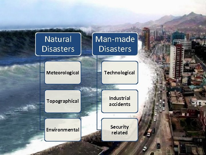 Natural Disasters Man-made Disasters Meteorological Technological Topographical Industrial accidents Environmental Security related 