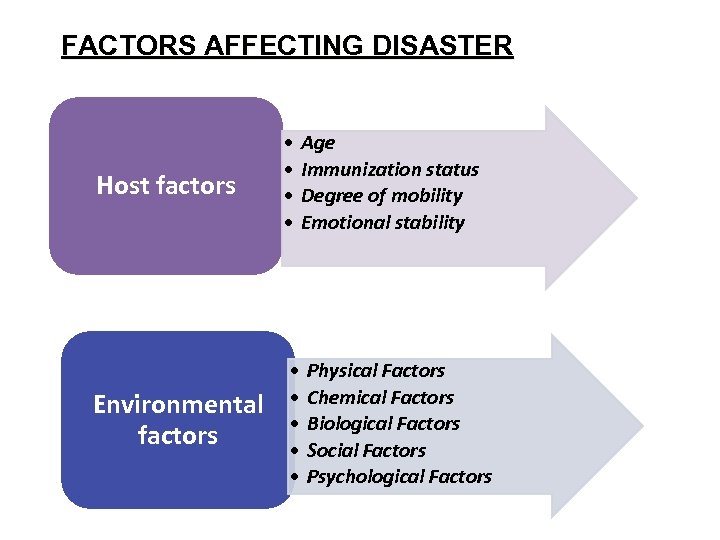 FACTORS AFFECTING DISASTER Host factors • • Age Immunization status Degree of mobility Emotional