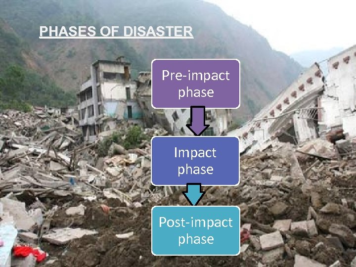 PHASES OF DISASTER Pre-impact phase Impact phase Post-impact phase 