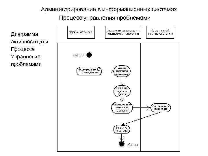 Администрирование в информационных системах Процесс управления проблемами Диаграмма активности для Процесса Управление проблемами 