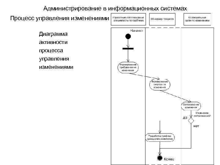 Администрирование в информационных системах Процесс управления изменениями Диаграмма активности процесса управления изменениями 