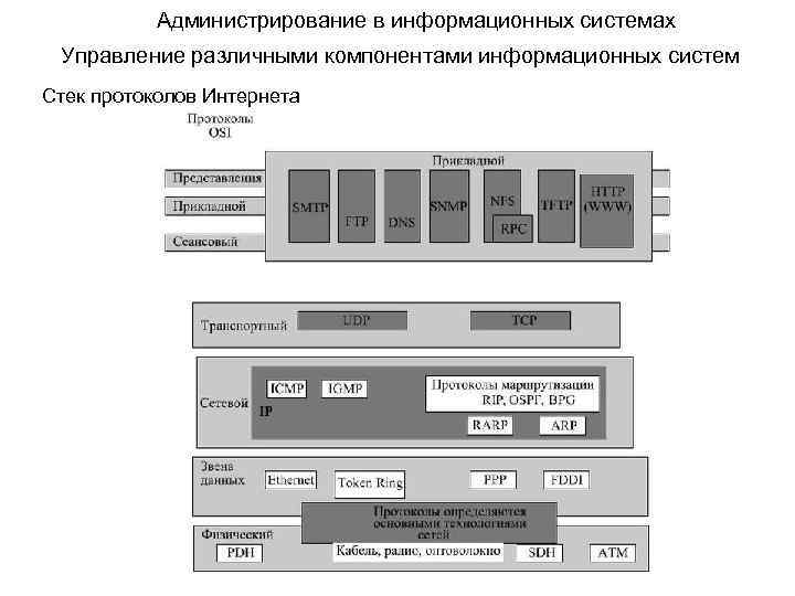 Администрирование в информационных системах Управление различными компонентами информационных систем Стек протоколов Интернета 