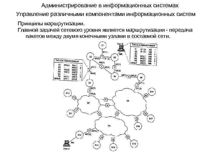 Администрирование в информационных системах Управление различными компонентами информационных систем Принципы маршрутизации. Главной задачей сетевого