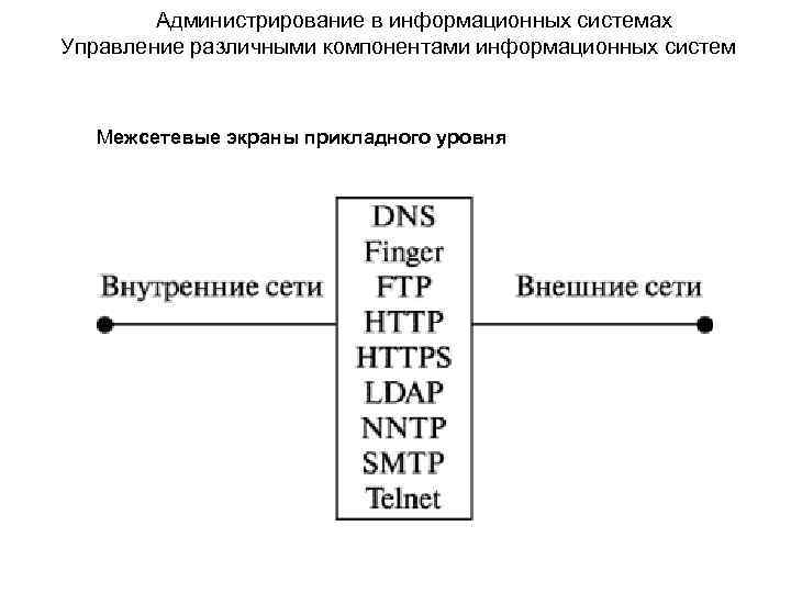 Администрирование в информационных системах Управление различными компонентами информационных систем Межсетевые экраны прикладного уровня 