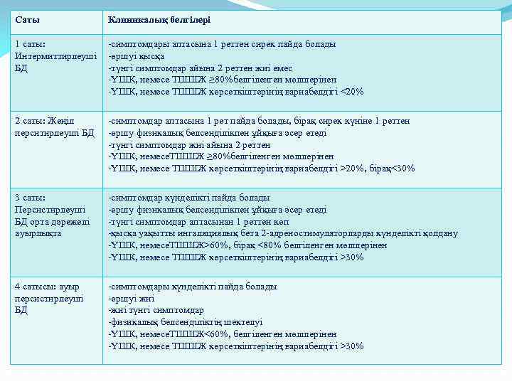 Саты Клиникалық белгілері 1 саты: -симптомдары аптасына 1 реттен сирек пайда болады Интермиттирлеуші -өршуі