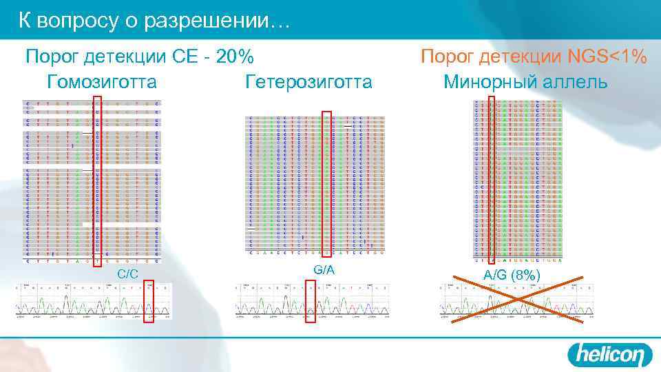 К вопросу о разрешении… Порог детекции CE - 20% Гомозиготта Гетерозиготта C/C G/A Порог