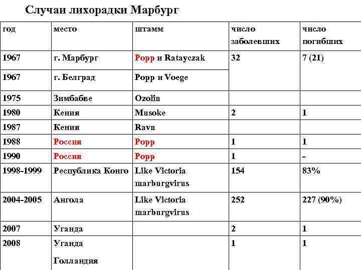 Случаи лихорадки Марбург год место штамм число заболевших число погибших 1967 г. Марбург Popp