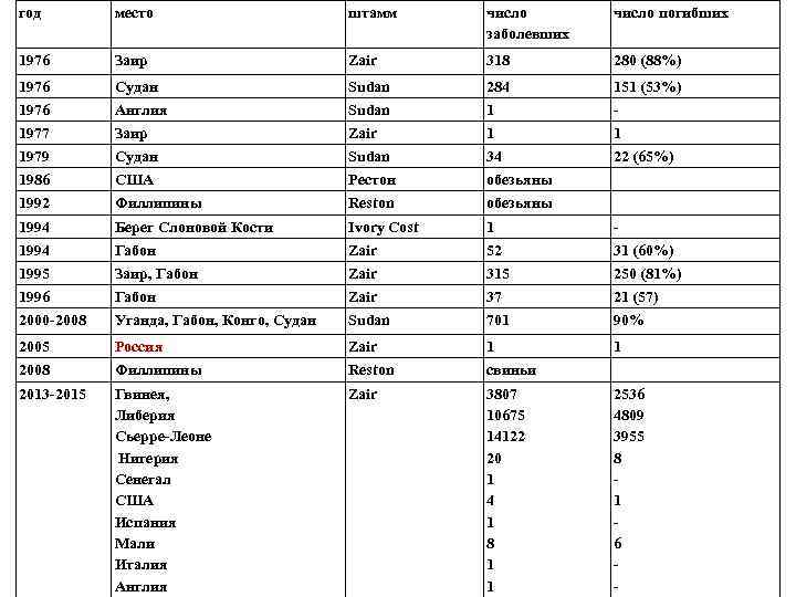 год место штамм число заболевших число погибших 1976 Заир Zair 318 280 (88%) 1976