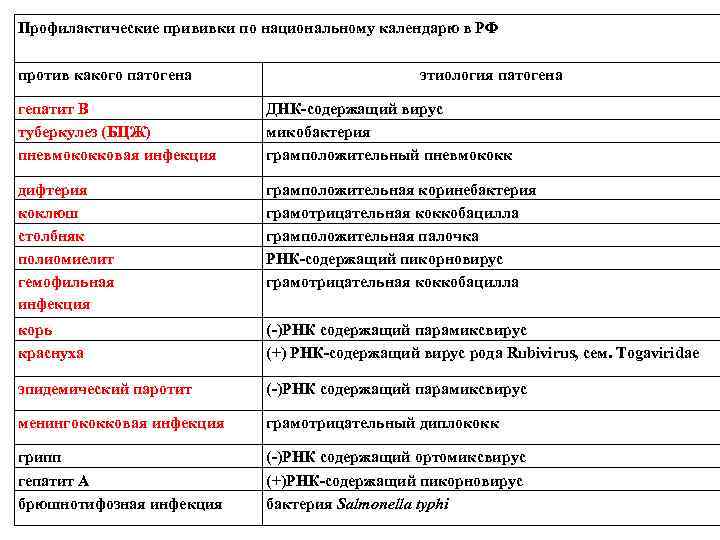 Профилактические прививки по национальному календарю в РФ против какого патогена этиология патогена гепатит В