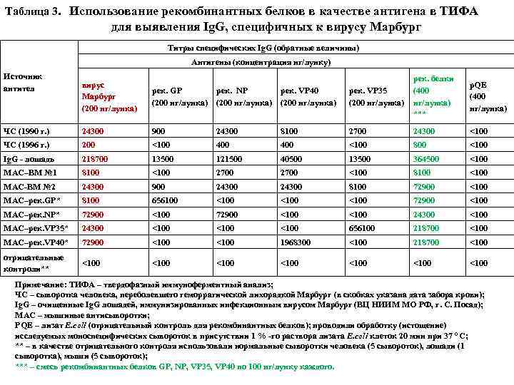 Таблица 3. Использование рекомбинантных белков в качестве антигена в ТИФА для выявления Ig. G,