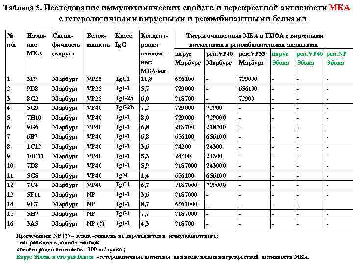 Таблица 5. Исследование иммунохимических свойств и перекрестной активности МКА с гетерологичными вирусными и рекомбинантными