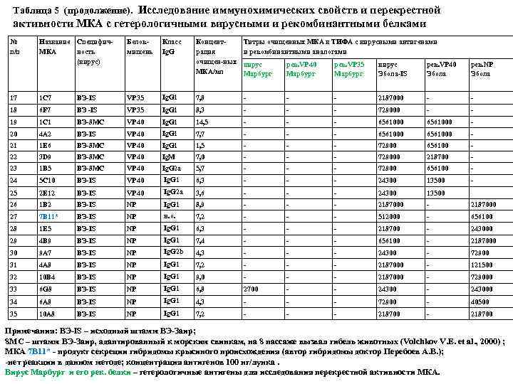 Таблица 5 (продолжение). Исследование иммунохимических свойств и перекрестной активности МКА с гетерологичными вирусными и