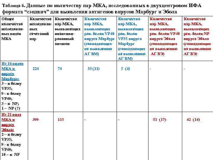 Таблица 6. Данные по количеству пар МКА, исследованных в двухцентровом ИФА формата “сэндвич” для