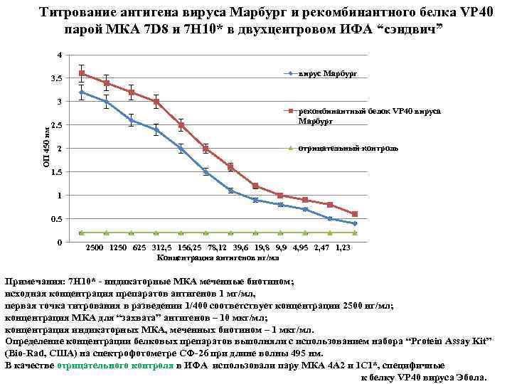 Титрование антигена вируса Марбург и рекомбинантного белка VP 40 парой МКА 7 D 8