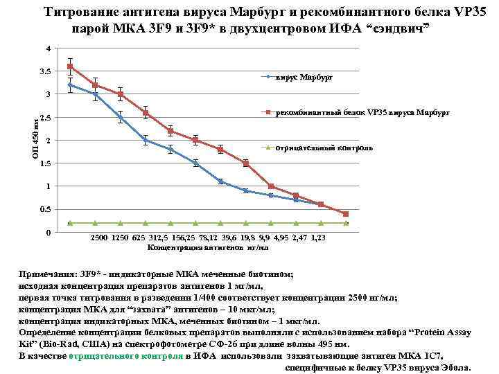 Титрование антигена вируса Марбург и рекомбинантного белка VP 35 парой МКА 3 F 9