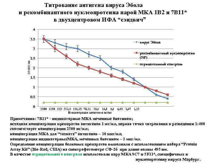  Титрование антигена вируса Эбола и рекомбинантного нуклеопротеина парой МКА 1 B 2 и