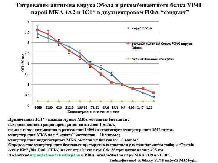 Титрование антигена вируса Эбола и рекомбинантного белка VP 40 парой МКА 4 А 2