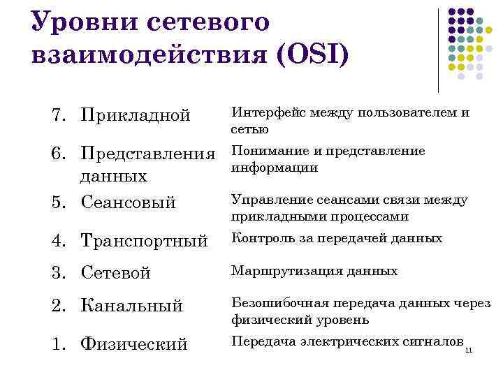 Уровни сетевого взаимодействия (OSI) 7. Прикладной Интерфейс между пользователем и сетью 6. Представления данных