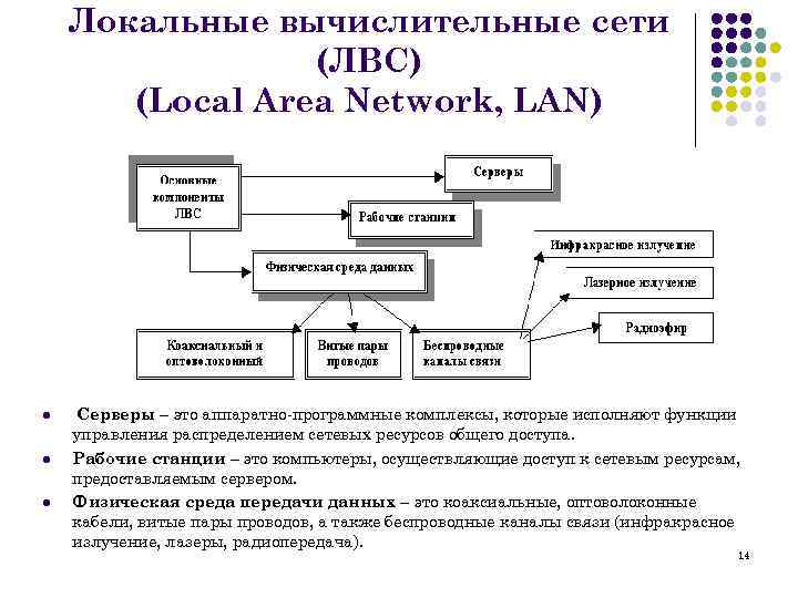 Локальные вычислительные сети (ЛВС) (Local Area Network, LAN) l l l Серверы – это