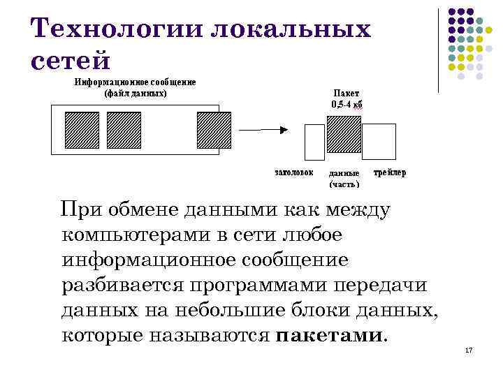 Технологии локальных сетей При обмене данными как между компьютерами в сети любое информационное сообщение