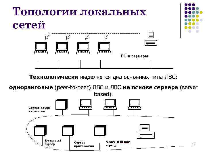 Одноранговая локальная сеть с топологией линейная шина. Одноранговая локальная сеть с топологией линейная шина схема. Топология локальных сетей таблица. Опишите одноранговую локальную сеть с топологией линейная шина. Типы топологий локальной сети.