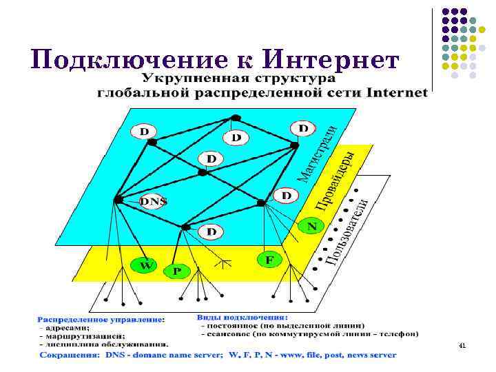 Подключение к Интернет 41 