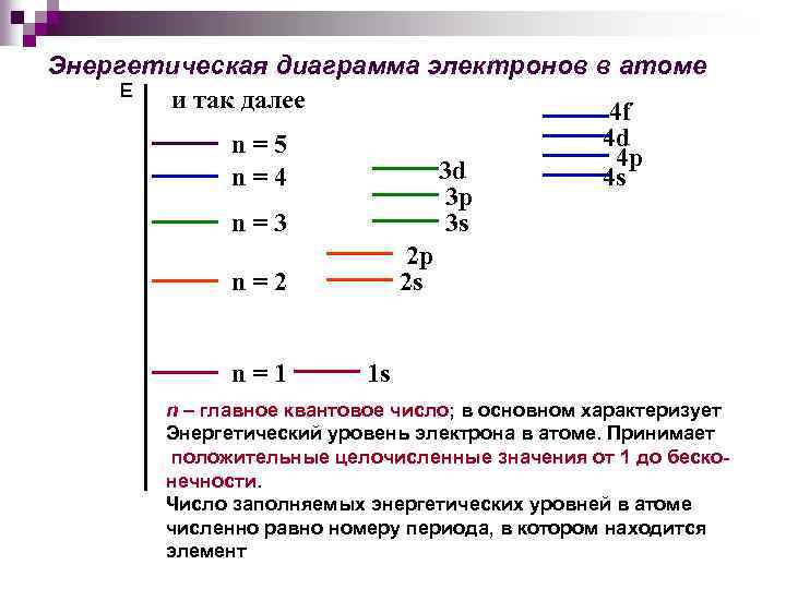 Энергетическая диаграмма электронов в атоме Е и так далее 4 f 4 d n=5