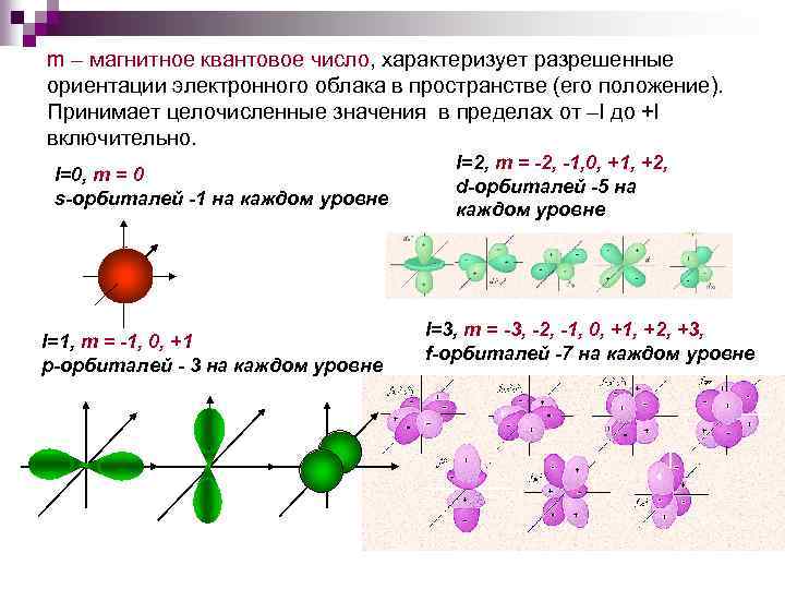 m – магнитное квантовое число, характеризует разрешенные ориентации электронного облака в пространстве (его положение).