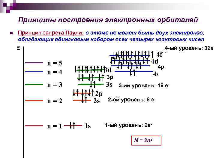 Принципы построения электронных орбиталей n Принцип запрета Паули: в атоме не может быть двух