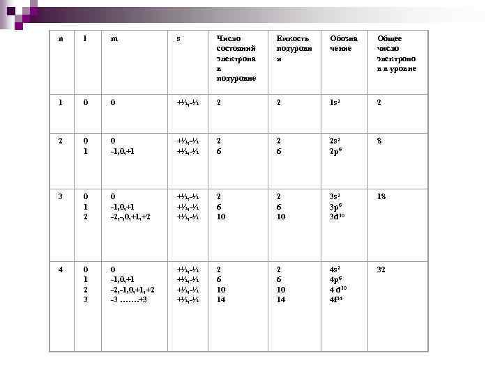 n l m s Число состояний электрона в подуровне Емкость подуровн я Обозна чение