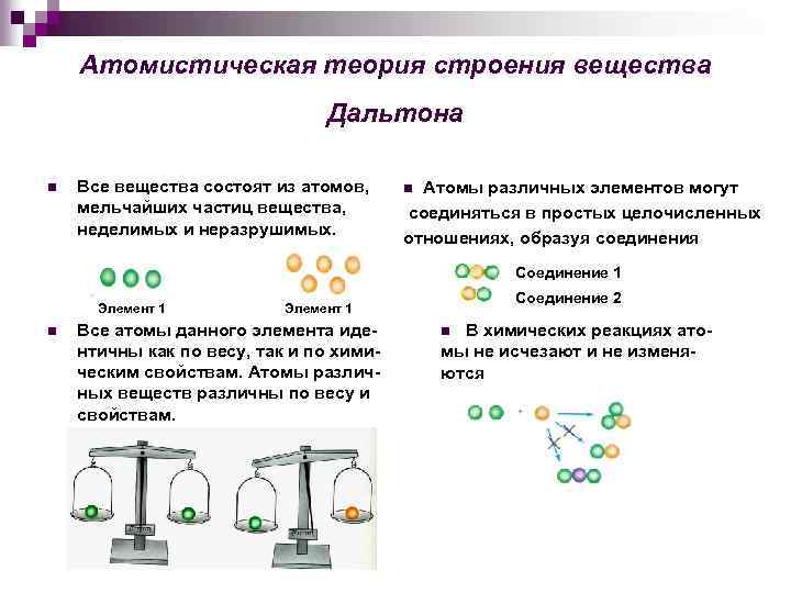 Атомистическая теория строения вещества Дальтона n Все вещества состоят из атомов, мельчайших частиц вещества,