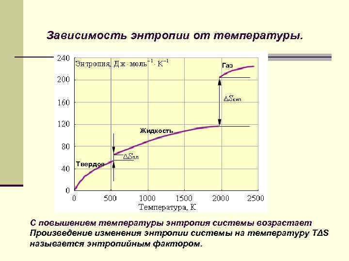 Зависимость энтропии от температуры. Газ Жидкость Твердое С повышением температуры энтропия системы возрастает Произведение