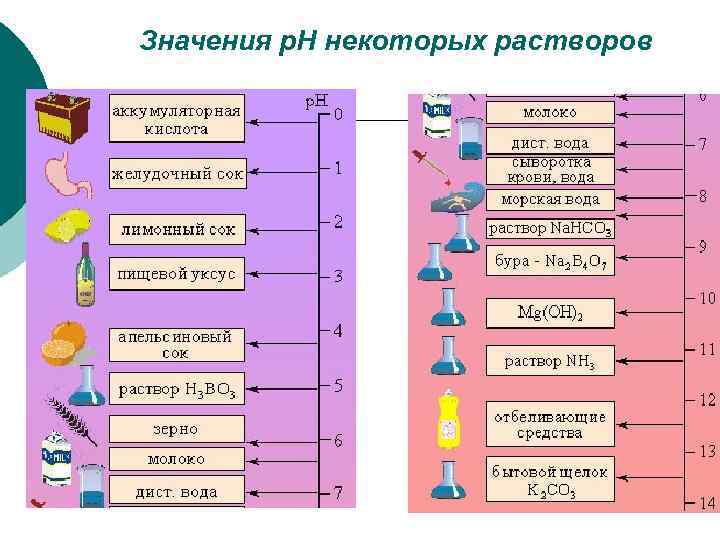 Значения р. Н некоторых растворов 