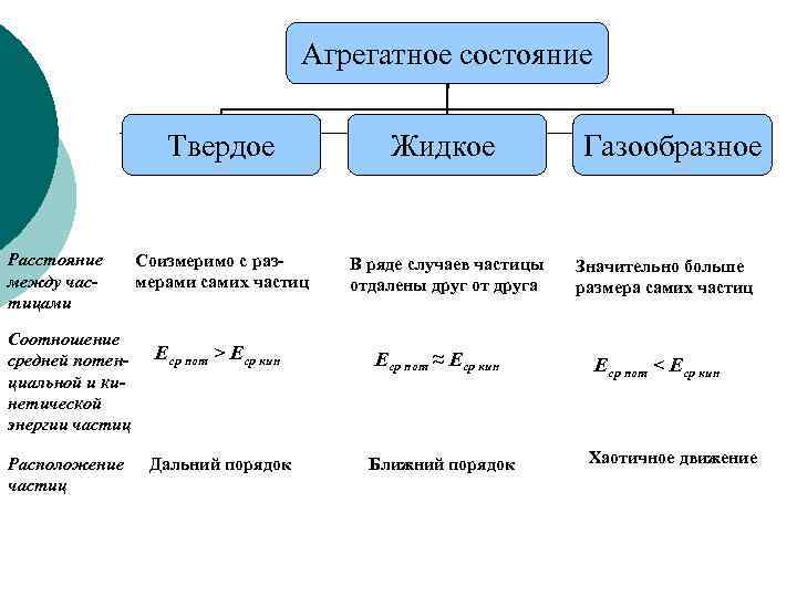 Состояние соответствующее. Соотношение между потенциальной и кинетической энергией молекул. Соотношение кинетической и потенциальной энергии. Энергия взаимодействия агрегатных состоян. Соотношение энергии твёрдого состояния.