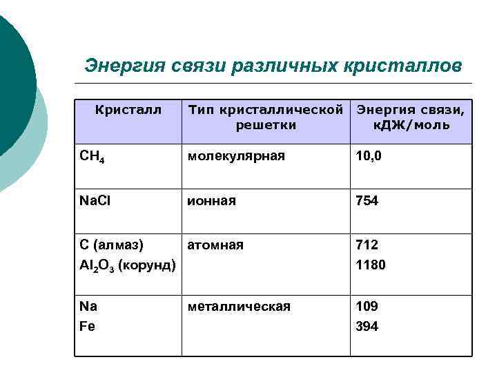 Энергия связи различных кристаллов Кристалл Тип кристаллической решетки Энергия связи, к. ДЖ/моль CH 4