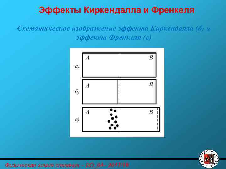 Эффекты Киркендалла и Френкеля Схематическое изображение эффекта Киркендалла (б) и эффекта Френкеля (в) Физическая